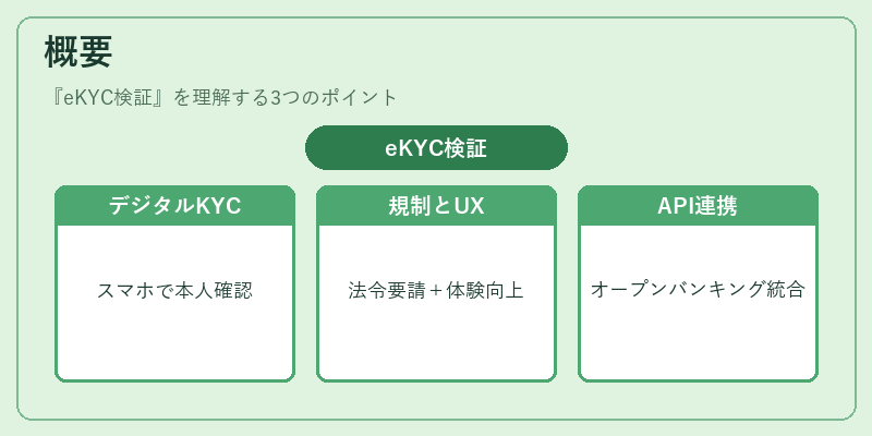 概要（eKYC検証）の図解