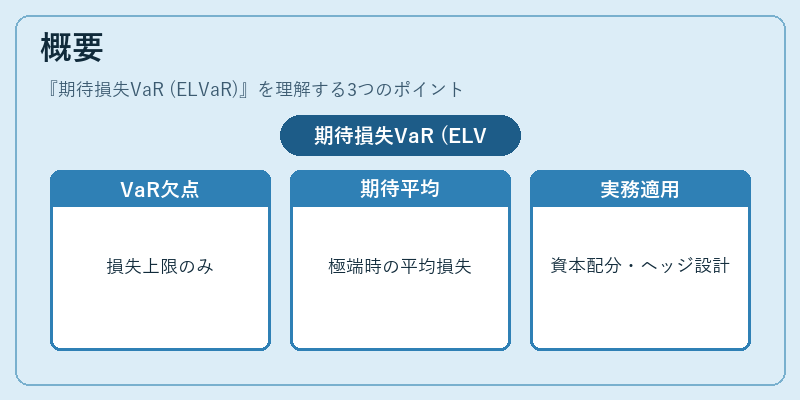 概要(期待損失VaR (ELVaR))の図解