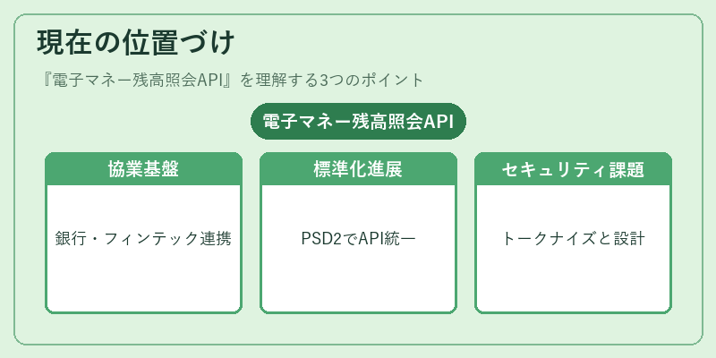 現在の位置づけ（電子マネー残高照会API）の図解