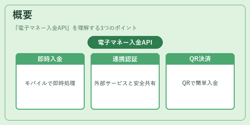 概要（電子マネー入金API）の図解