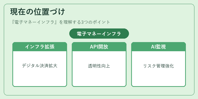 現在の位置づけ（電子マネーインフラ）の図解