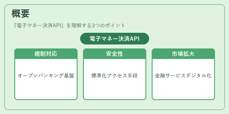 概要（電子マネー決済API）の図解