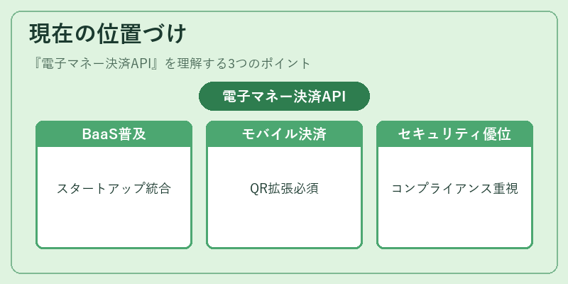 現在の位置づけ（電子マネー決済API）の図解
