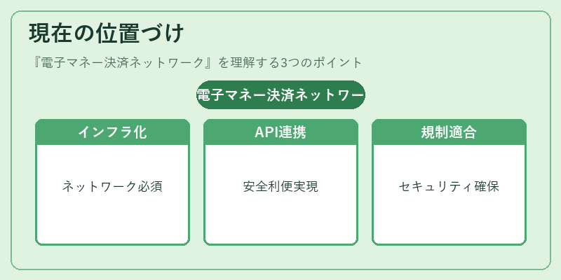 現在の位置づけ（電子マネー決済ネットワーク）の図解