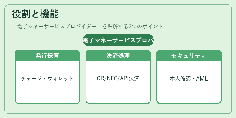 役割と機能（電子マネーサービスプロバイダー）の図解