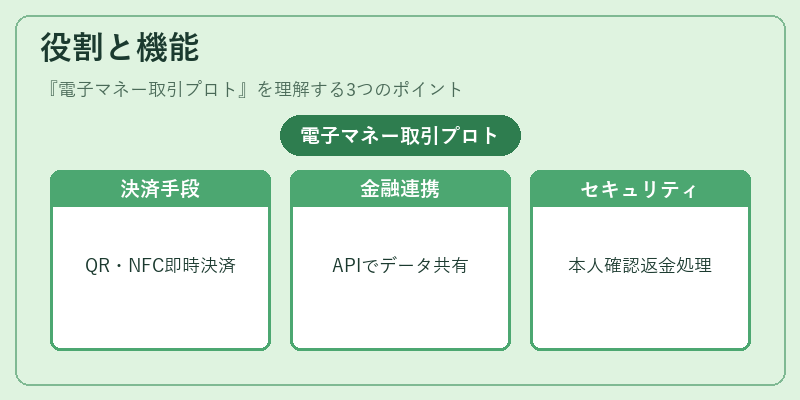 役割と機能（電子マネー取引プロト）の図解