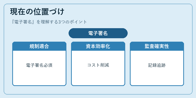 現在の位置づけ（電子署名）の図解