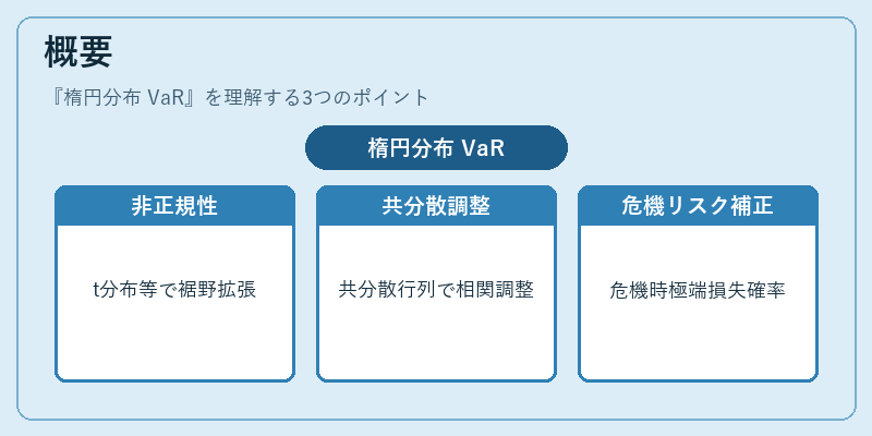 概要（楕円分布 VaR）の図解