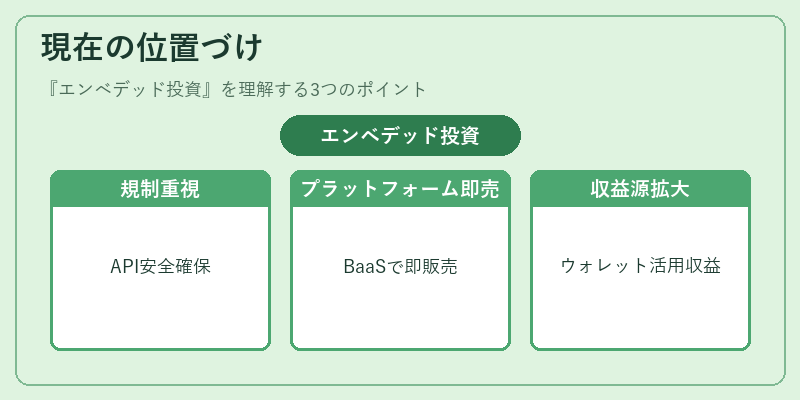 現在の位置づけ（エンベデッド投資）の図解