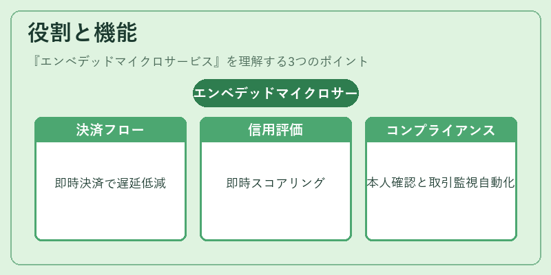 役割と機能（エンベデッドマイクロサービス）の図解