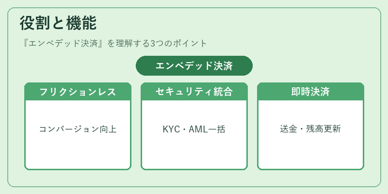 役割と機能（エンベデッド決済）の図解