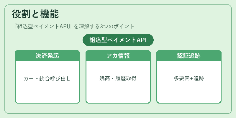 役割と機能（組込型ペイメントAPI）の図解