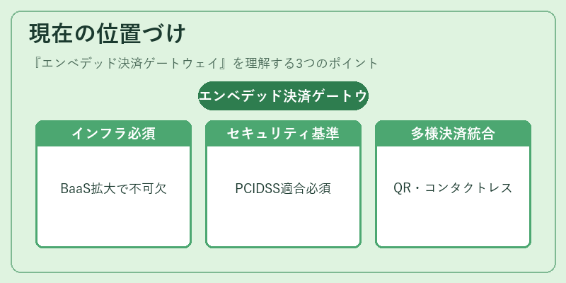 現在の位置づけ（エンベデッド決済ゲートウェイ）の図解