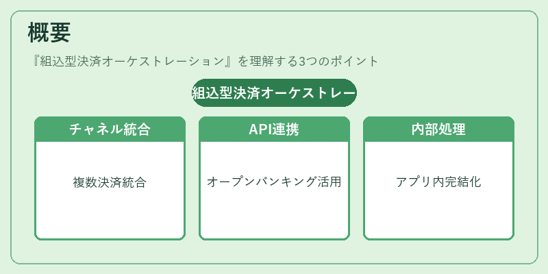 概要（組込型決済オーケストレーション）の図解