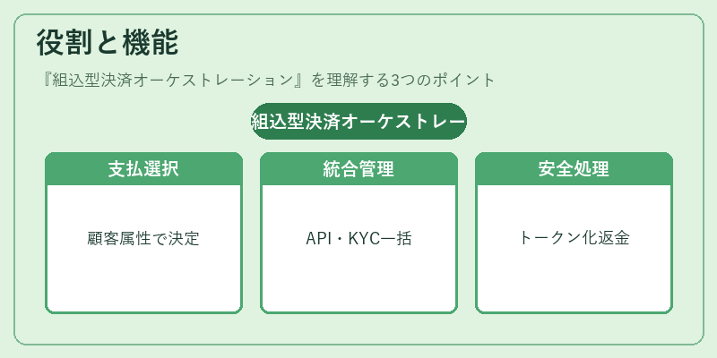 役割と機能（組込型決済オーケストレーション）の図解