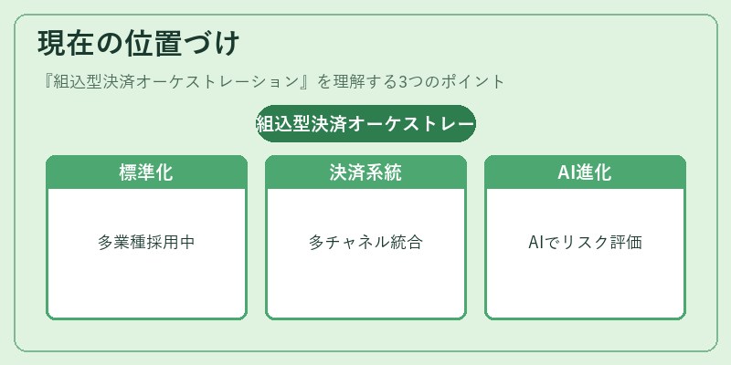 現在の位置づけ（組込型決済オーケストレーション）の図解