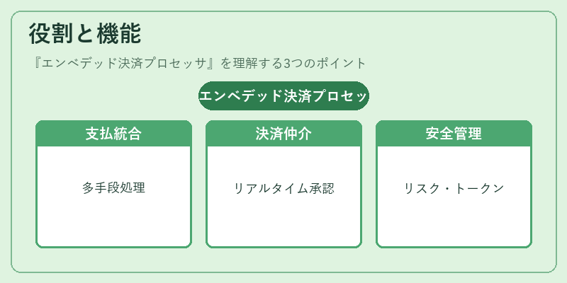 役割と機能(エンベデッド決済プロセッサ)の図解