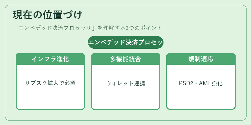 現在の位置づけ(エンベデッド決済プロセッサ)の図解