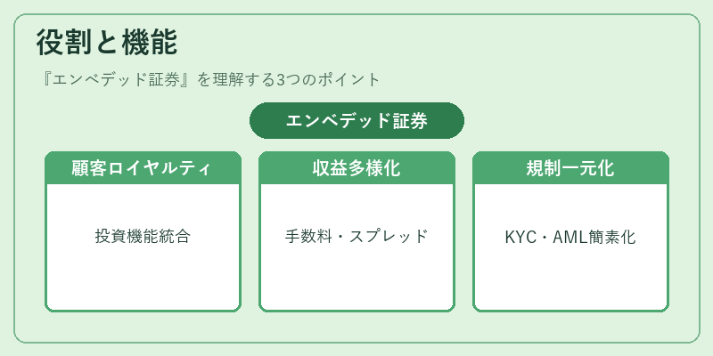 役割と機能(エンベデッド証券)の図解