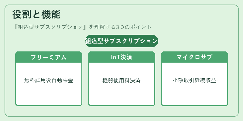 役割と機能（組込型サブスクリプション）の図解
