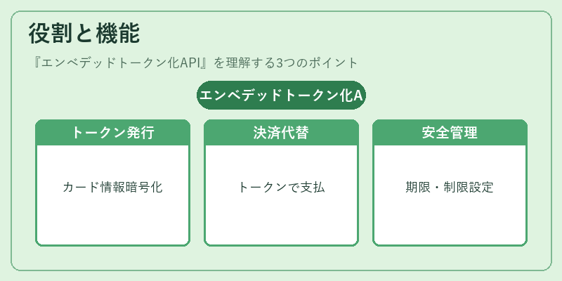 役割と機能(エンベデッドトークン化API)の図解