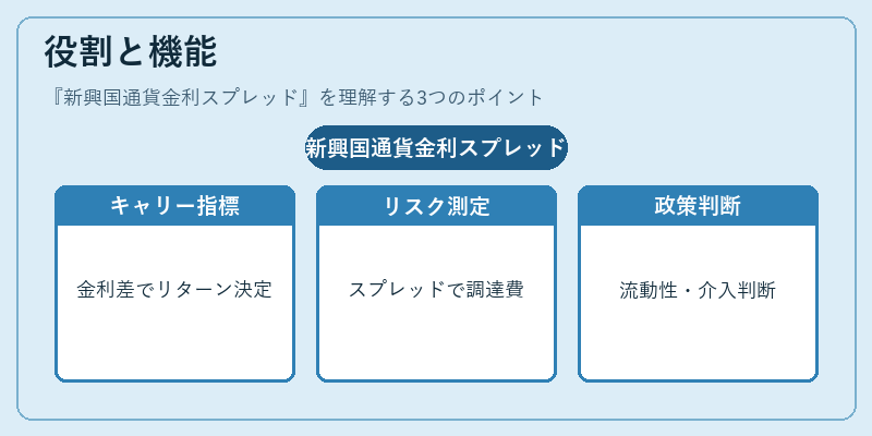 役割と機能(新興国通貨金利スプレッド)の図解