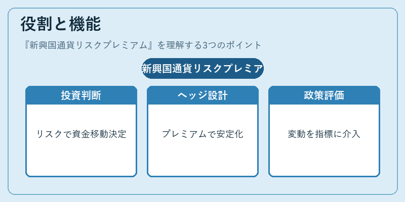 役割と機能（新興国通貨リスクプレミアム）の図解