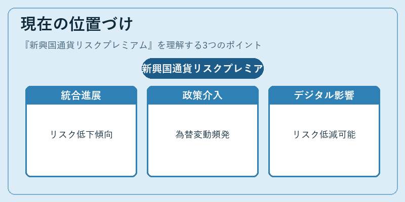 現在の位置づけ（新興国通貨リスクプレミアム）の図解