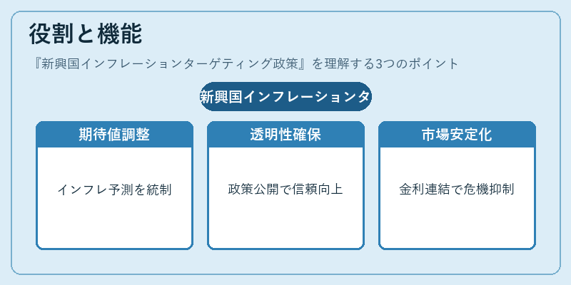 役割と機能（新興国インフレーションターゲティング政策）の図解