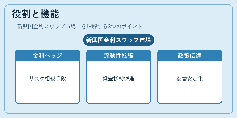 役割と機能（新興国金利スワップ市場）の図解