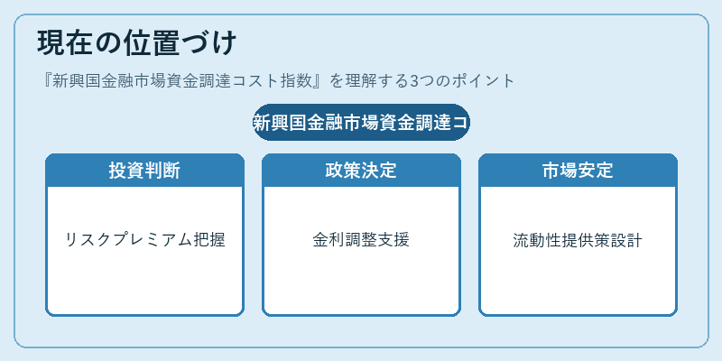 現在の位置づけ（新興国金融市場資金調達コスト指数）の図解