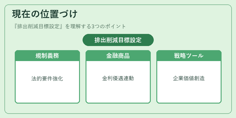 現在の位置づけ（排出削減目標設定）の図解