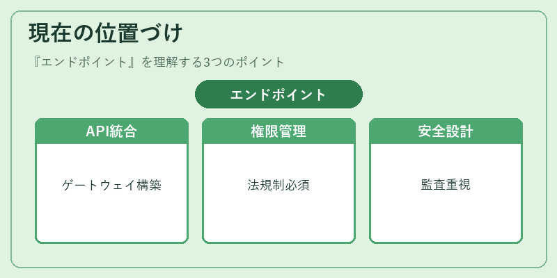 現在の位置づけ（エンドポイント）の図解
