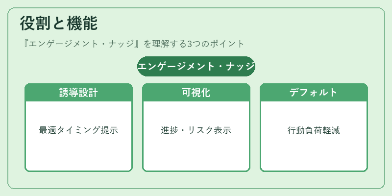 役割と機能（エンゲージメント・ナッジ）の図解