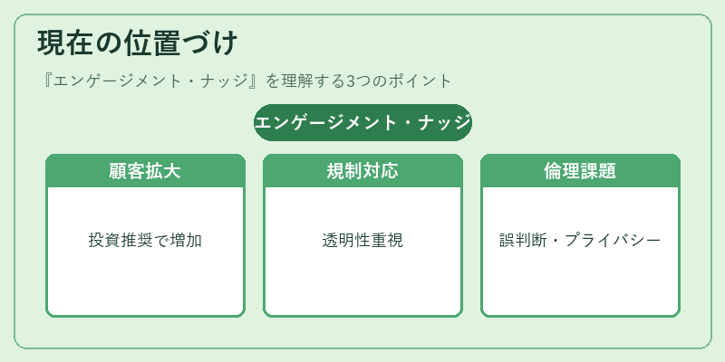 現在の位置づけ（エンゲージメント・ナッジ）の図解
