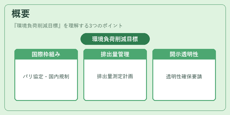 概要（環境負荷削減目標）の図解