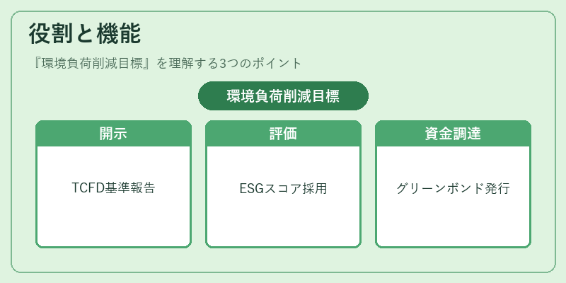 役割と機能（環境負荷削減目標）の図解