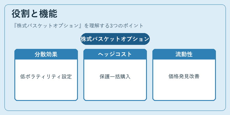 役割と機能(株式バスケットオプション)の図解