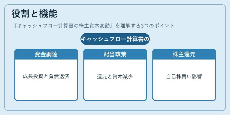役割と機能(キャッシュフロー計算書の株主資本変動)の図解
