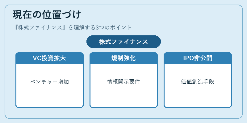 現在の位置づけ（株式ファイナンス）の図解