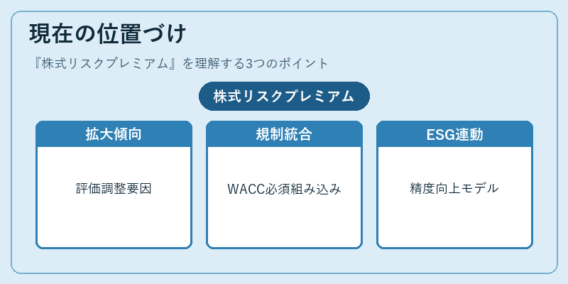 現在の位置づけ（株式リスクプレミアム）の図解