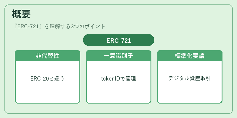 概要(ERC‑721)の図解