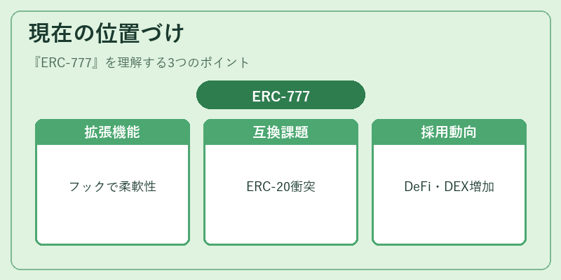 現在の位置づけ(ERC‑777)の図解