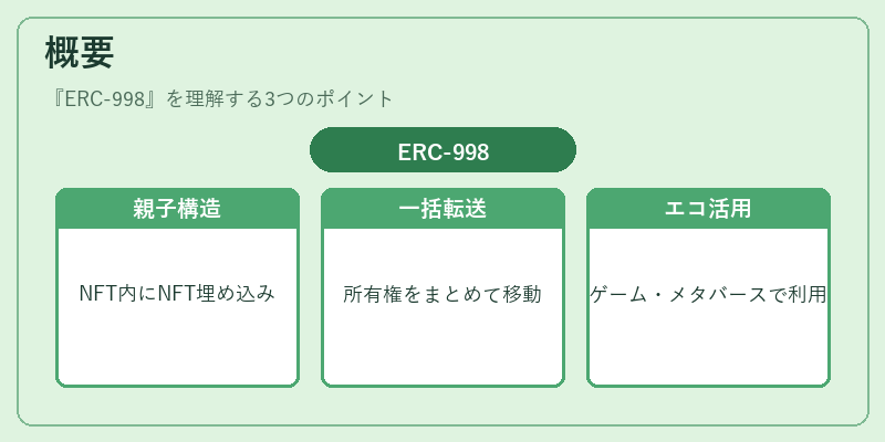 概要（ERC‑998）の図解