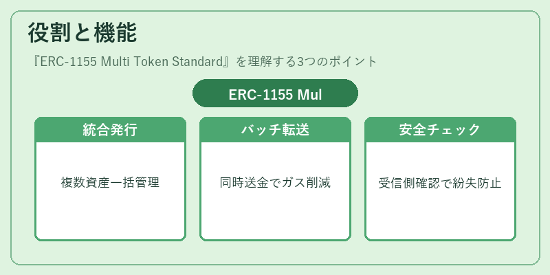 役割と機能（ERC-1155 Multi Token Standard）の図解