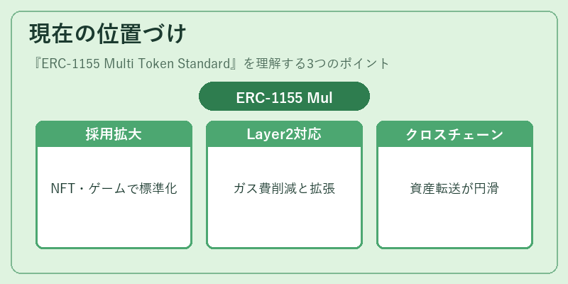 現在の位置づけ（ERC-1155 Multi Token Standard）の図解