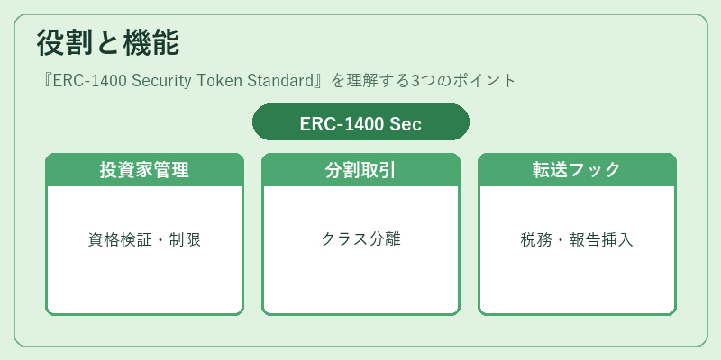 役割と機能(ERC-1400 Security Token Standard)の図解
