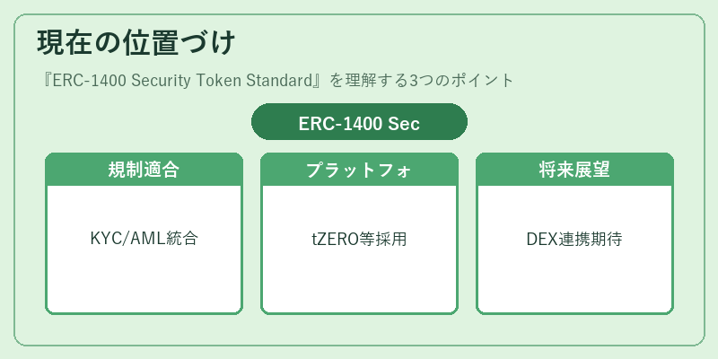 現在の位置づけ(ERC-1400 Security Token Standard)の図解