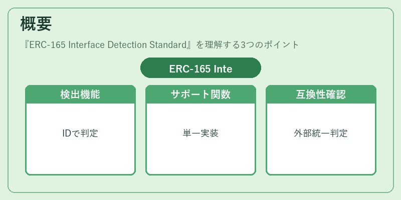 概要（ERC-165 Interface Detection Standard）の図解
