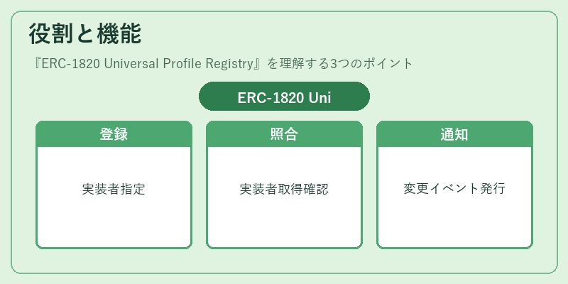 役割と機能（ERC-1820 Universal Profile Registry）の図解